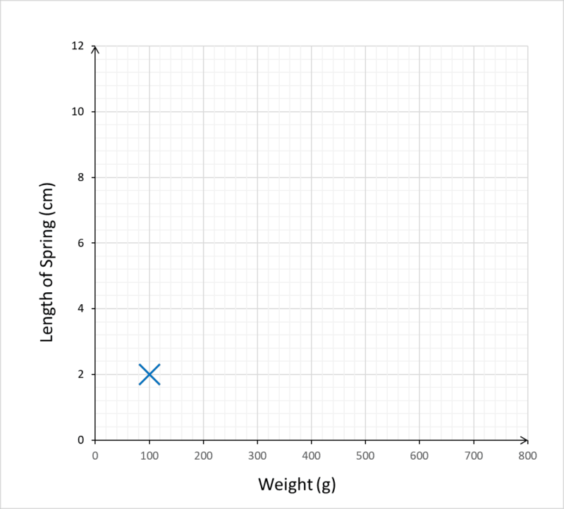 matrix education year 7 graphs