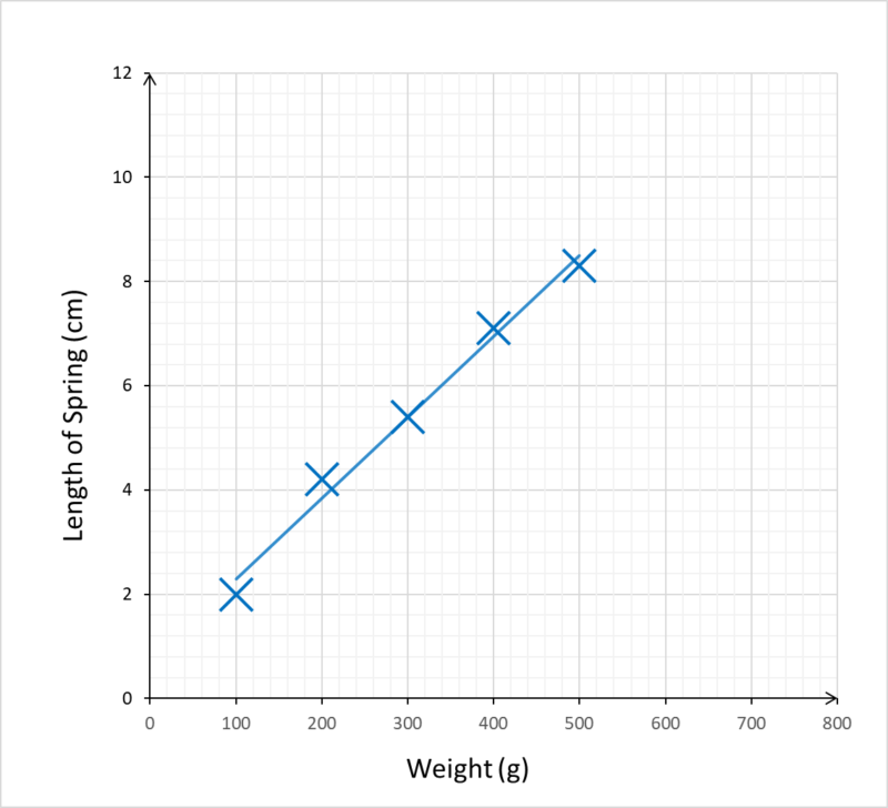 matrix education year 7 graph line of best fit