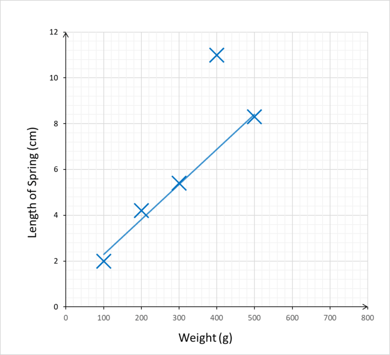 matrix education year 7 graph outlier