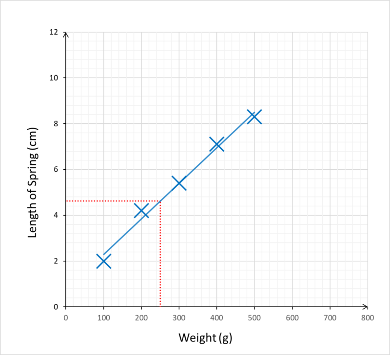 matrix education year 7 graph prediction