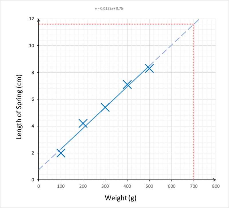 matrix education year 7 graph prediction