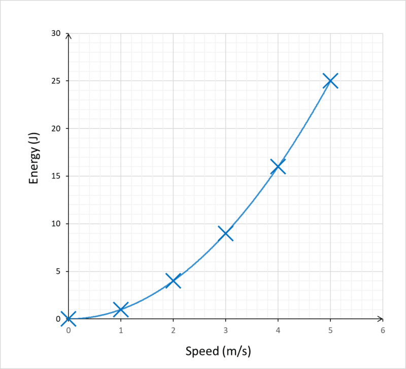 matrix education year 7 graph curved line of best fit 