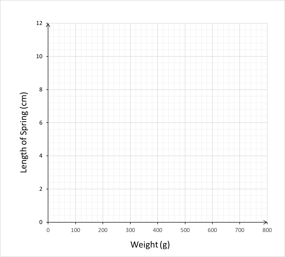 Graph For Measurements How to Draw Science Graphs: Key Year 7 Graphing Skills